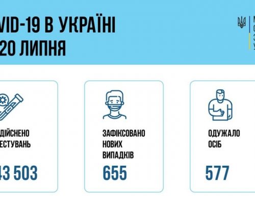 МОЗ повідомляє: за добу 20 липня в Україні зафіксовано 655 нових випадків коронавірусної хвороби COVID-19