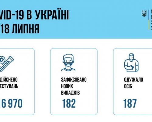 МОЗ повідомляє: за добу 18 липня в Україні зафіксовано 182 нові випадки коронавірусної хвороби COVID-19