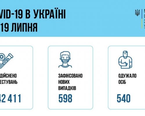 МОЗ повідомляє: за добу 19 липня в Україні зафіксовано 598 нових випадків коронавірусної хвороби COVID-19