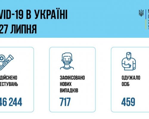 МОЗ повідомляє: за добу 27 липня в Україні зафіксовано 717 нових випадків коронавірусної хвороби COVID-19