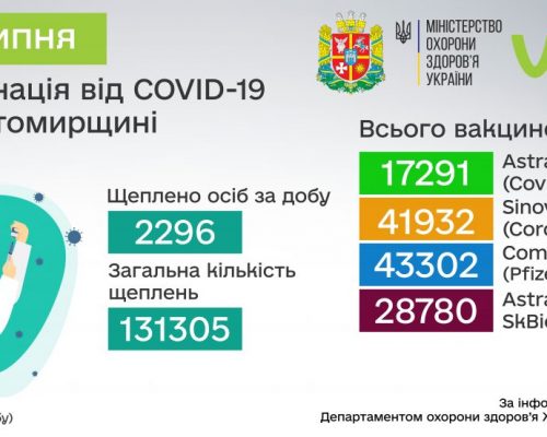 COVID-19: від початку вакцинальної кампанії в Житомирській області щеплено 131 305 осіб