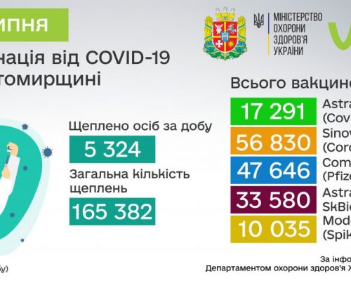 COVID-19: від початку вакцинальної кампанії в Житомирській області щеплено 165 382 осіб