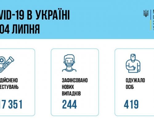 МОЗ повідомляє: за добу 04 липня в Україні зафіксовано 244 нові випадки коронавірусної хвороби COVID-19