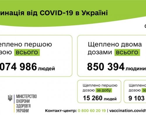 Вакцинація проти COVID-19: 24 363 людини щеплено в Україні за добу 04 липня