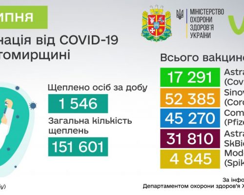 COVID-19: від початку вакцинальної кампанії в Житомирській області щеплено 151 601 особа