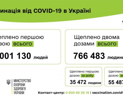 Вакцинація проти COVID-19: 90 959 людей щеплено в Україні за добу 01 липня