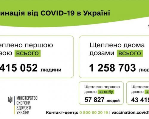 Вакцинація проти COVID-19: 101 246 людей щеплено в Україні за добу 13 липня