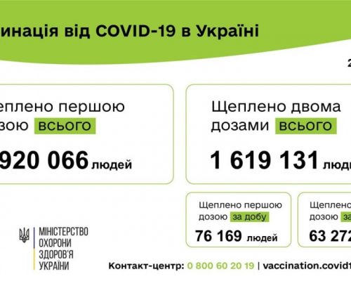 Вакцинація проти COVID-19: 139 441 людину щеплено в Україні за добу 22 липня