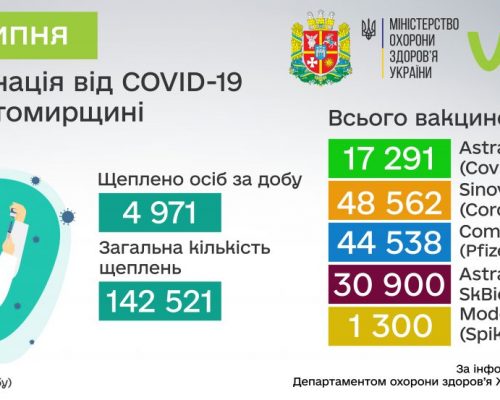 COVID-19: від початку вакцинальної кампанії в Житомирській області щеплено 142 521 особа