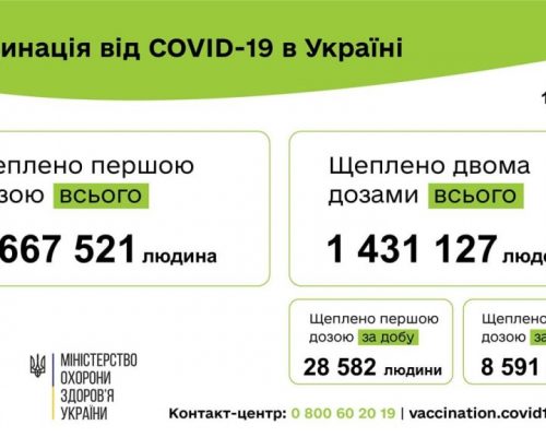 COVID-19: від початку вакцинальної кампанії в Житомирській області щеплено 129 009 осіб