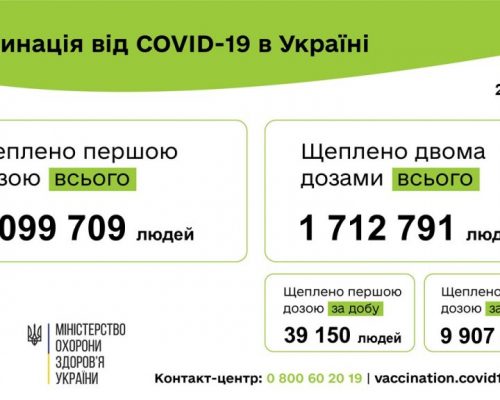 Вакцинація проти COVID-19: 49 057 людей щеплено в Україні за добу 25 липня