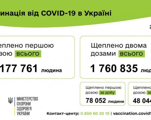 Вакцинація проти COVID-19: 126 096 людей щеплено в Україні за добу 26 липня