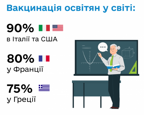 Освітяни всього світу вакцинуються, щоби розпочати новий навчальний рік безпечно