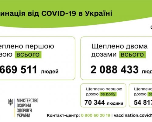 Вакцинація проти COVID-19: 125 161 людину щеплено в Україні за добу 02 серпня