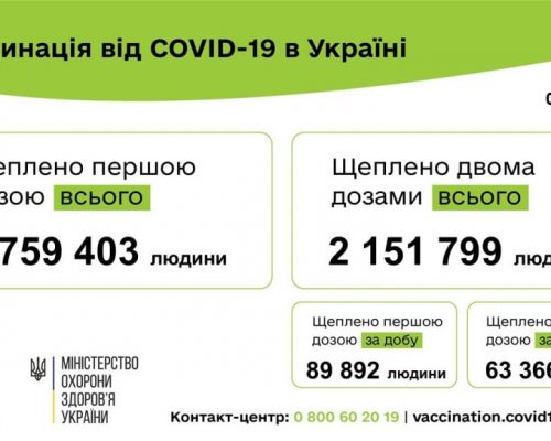 Вакцинація проти COVID-19: 153 258 людей щеплено в Україні за добу 03 серпня
