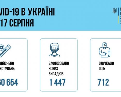 МОЗ повідомляє: за добу 17 серпня в Україні зафіксовано 1447 нових підтверджених випадків коронавірусної хвороби COVID-19
