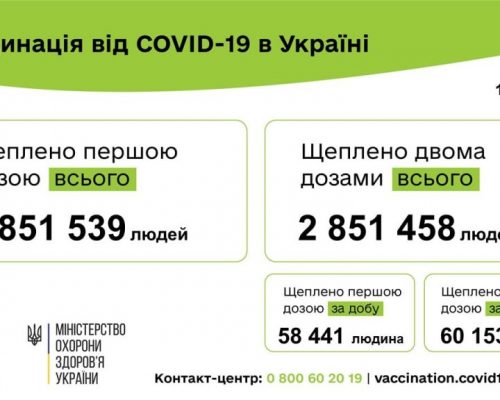Вакцинація проти COVID-19: 118 594 людини щеплено в Україні за добу 17 серпня