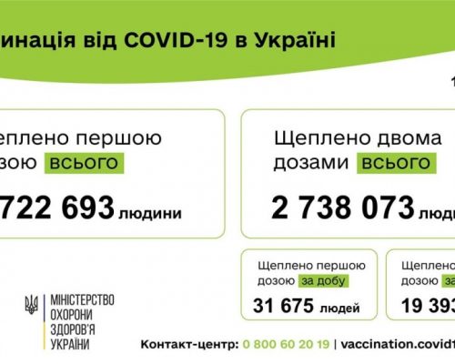 Вакцинація проти COVID-19: 51 068 людей щеплено в Україні за добу 15 серпня