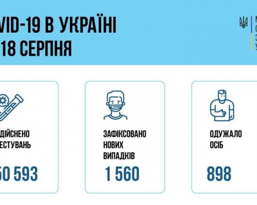 МОЗ повідомляє: за добу 18 серпня в Україні зафіксовано 1560 нових підтверджених випадків коронавірусної хвороби COVID-19