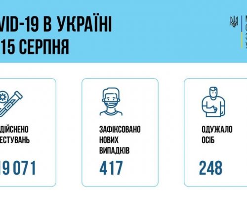 МОЗ повідомляє: за добу 15 серпня в Україні зафіксовано 417 нових підтверджених випадків коронавірусної хвороби COVID-19