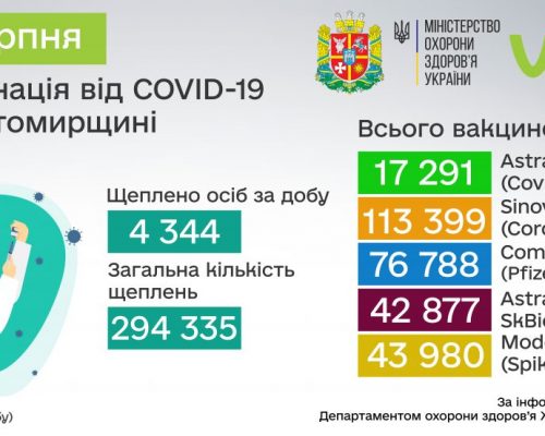 COVID-19: від початку вакцинальної кампанії в Житомирській області щеплено 294 335 осіб