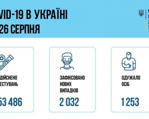 МОЗ повідомляє: за добу 26 серпня в Україні зафіксовано 2 032 нові підтверджені випадки коронавірусної хвороби COVID-19