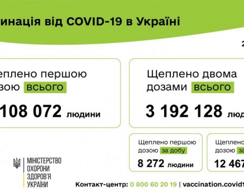 Вакцинація проти COVID-19: 20 739 людей щеплено в Україні за добу 24 серпня