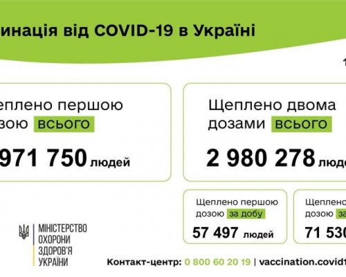 Вакцинація проти COVID-19: 129 027 людей щеплено в Україні за добу 19 серпня