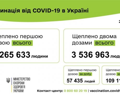 Вакцинація проти COVID-19: 166 551 людину щеплено в Україні за добу 27 серпня