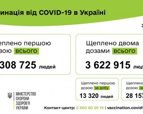 Вакцинація проти COVID-19: 41 477 людей щеплено в Україні за добу 29 серпня