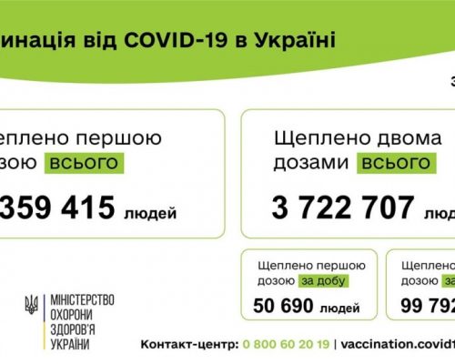 Вакцинація проти COVID-19: 150 482 людини щеплено в Україні за добу 30 серпня