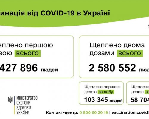 Вакцинація проти COVID-19: 103 345 людей щеплено в Україні за добу 11 серпня