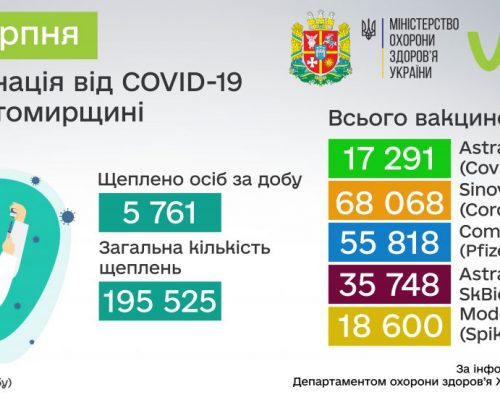 COVID-19: від початку вакцинальної кампанії в Житомирській області щеплено 195 525 осіб