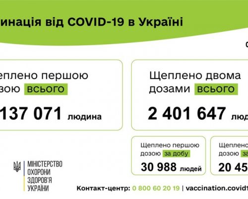 Вакцинація проти COVID-19: 51 445 людей щеплено в Україні за добу 08 серпня