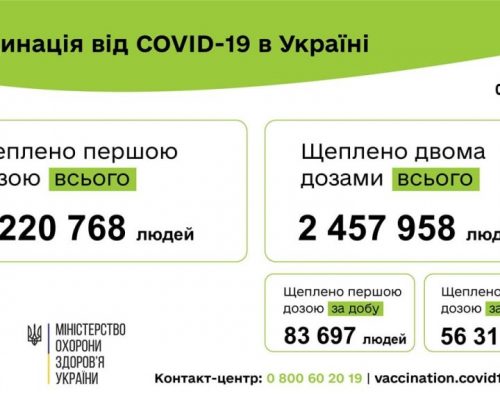 Вакцинація проти COVID-19: 140 008 людей щеплено в Україні за добу 09 серпня