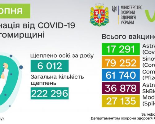 COVID-19: від початку вакцинальної кампанії в Житомирській області щеплено 222 296 осіб