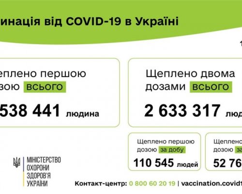 Вакцинація проти COVID-19: 163 310 людей щеплено в Україні за добу 12 серпня