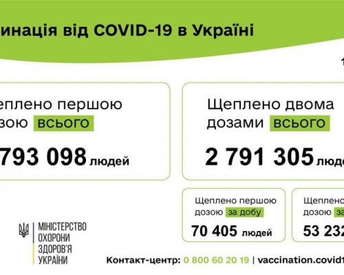 Вакцинація проти COVID-19: 123 637 людей щеплено в Україні за добу 16 серпня