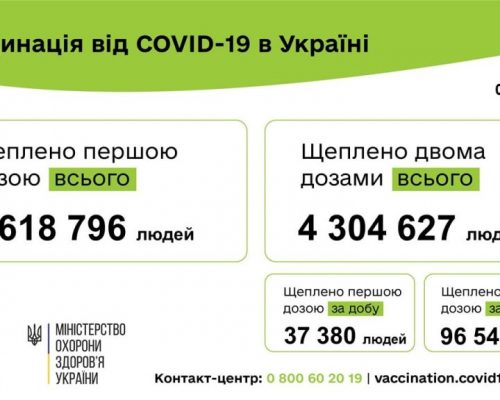 Вакцинація проти COVID-19: 133 922 людини щеплено в Україні за добу 06 вересня