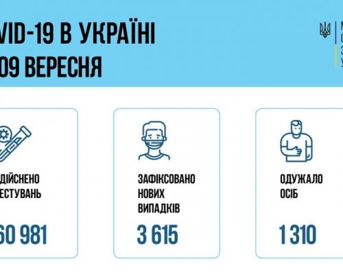 МОЗ повідомляє: за добу 09 вересня в Україні зафіксовано 3 615 нових підтверджених випадків коронавірусної хвороби COVID-19