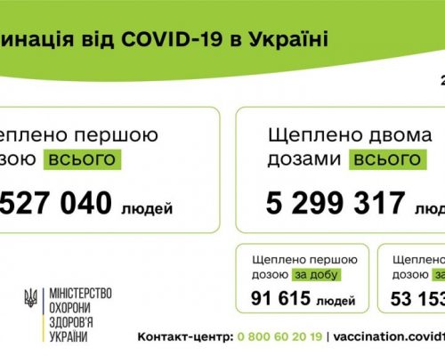 Вакцинація проти COVID-19: 144 768 людей щеплено в Україні за добу 22 вересня