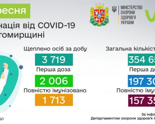 COVID-19: від початку вакцинальної кампанії в Житомирській області щеплено 354 659 осіб