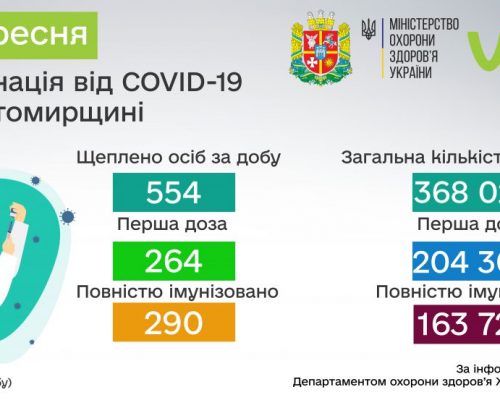 COVID-19: від початку вакцинальної кампанії в Житомирській області щеплено 368 028 осіб
