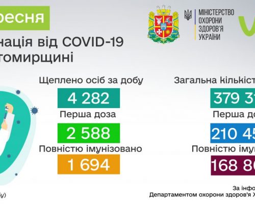 COVID-19: від початку вакцинальної кампанії в Житомирській області щеплено 379 316 осіб