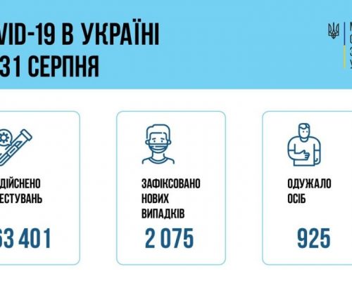 МОЗ повідомляє: за добу 31 серпня в Україні зафіксовано 2 075 нових підтверджених випадків коронавірусної хвороби COVID-19