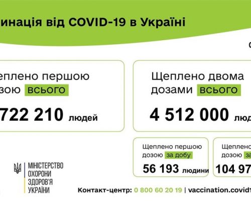 Вакцинація проти COVID-19: 161 169 людей щеплено в Україні за добу 08 вересня
