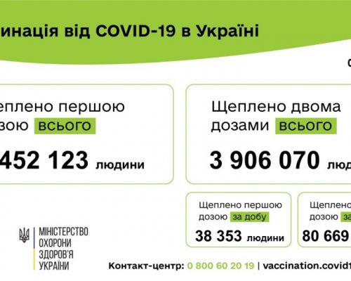 Вакцинація проти COVID-19: 119 022 людини щеплено в Україні за добу 01 вересня