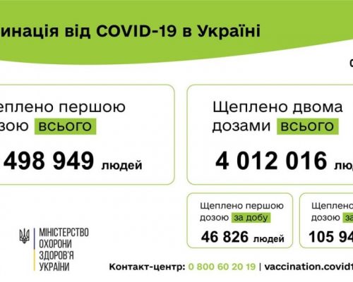 Вакцинація проти COVID-19: 152 772 людини щеплено в Україні за добу 02 вересня