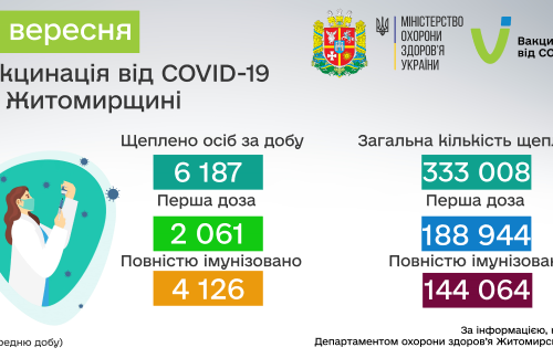 COVID-19: від початку вакцинальної кампанії в Житомирській області щеплено 333 008 осіб
