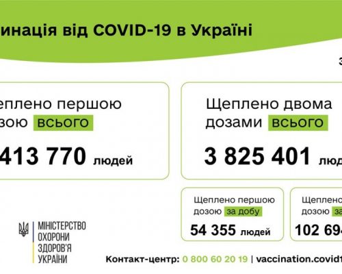 Вакцинація проти COVID-19: 157 049 людей щеплено в Україні за добу 31 серпня